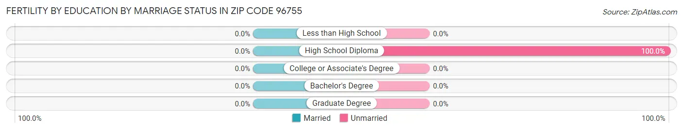 Female Fertility by Education by Marriage Status in Zip Code 96755
