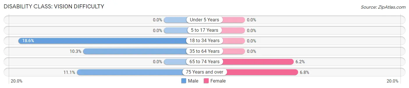 Disability in Zip Code 96755: <span>Vision Difficulty</span>
