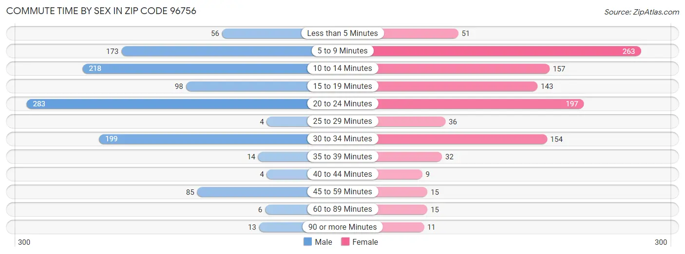Commute Time by Sex in Zip Code 96756