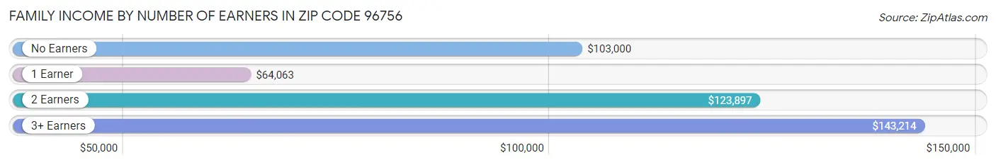 Family Income by Number of Earners in Zip Code 96756