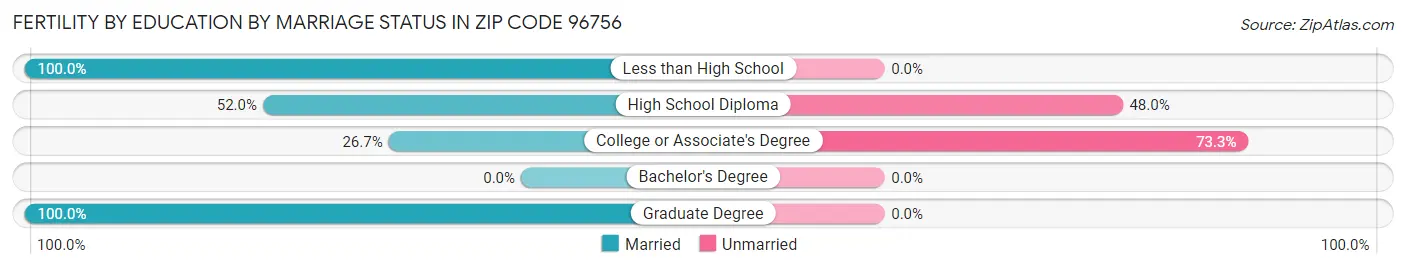 Female Fertility by Education by Marriage Status in Zip Code 96756