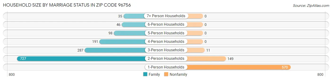 Household Size by Marriage Status in Zip Code 96756