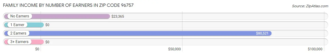 Family Income by Number of Earners in Zip Code 96757