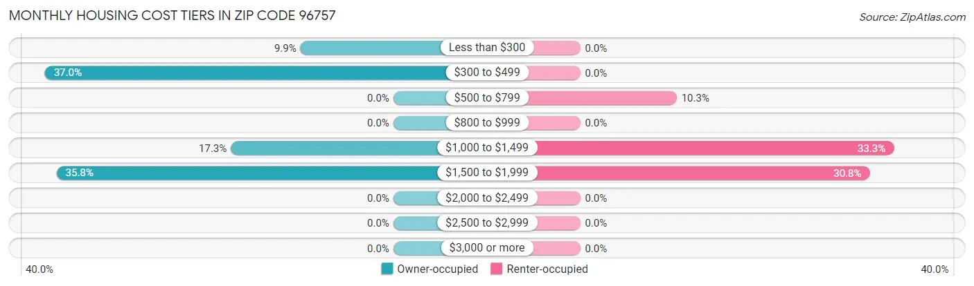 Monthly Housing Cost Tiers in Zip Code 96757