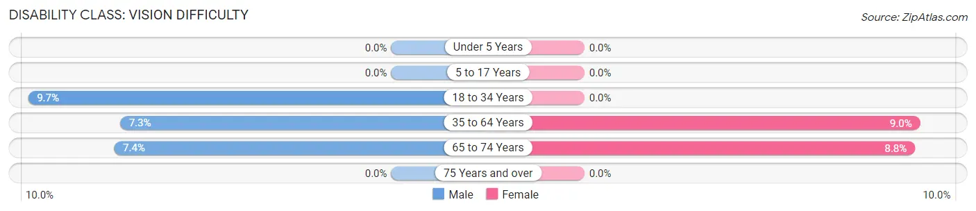 Disability in Zip Code 96760: <span>Vision Difficulty</span>