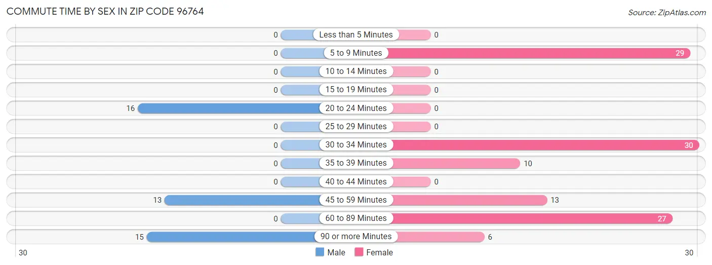 Commute Time by Sex in Zip Code 96764