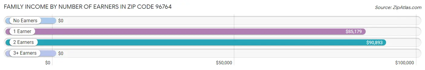 Family Income by Number of Earners in Zip Code 96764