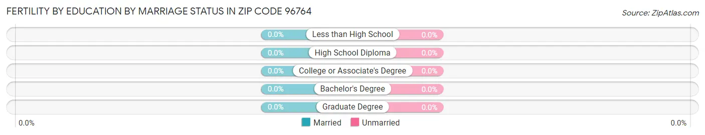 Female Fertility by Education by Marriage Status in Zip Code 96764