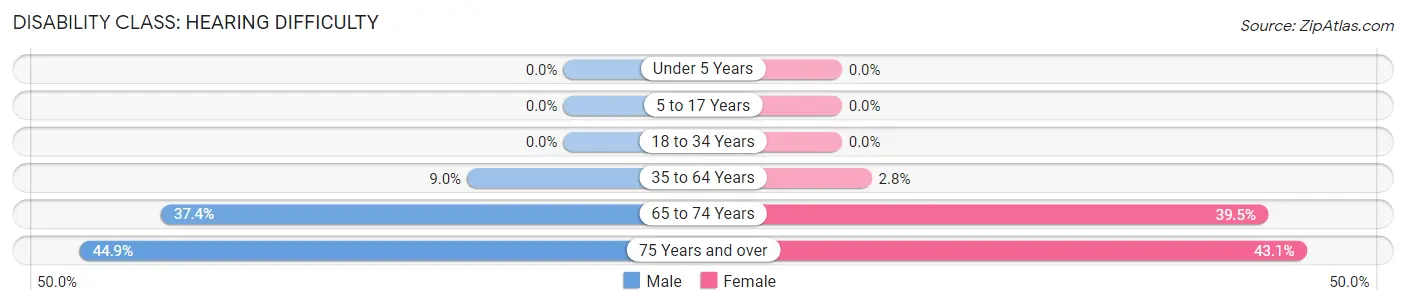 Disability in Zip Code 96776: <span>Hearing Difficulty</span>