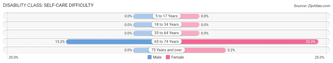 Disability in Zip Code 96776: <span>Self-Care Difficulty</span>