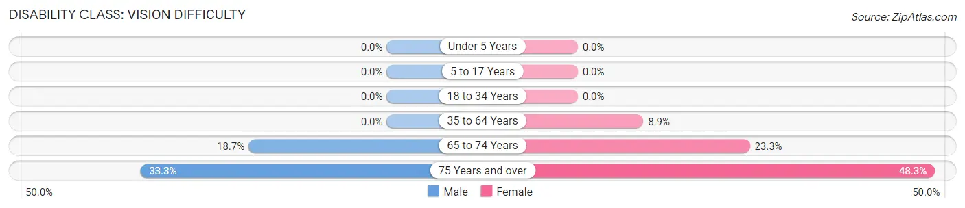 Disability in Zip Code 96776: <span>Vision Difficulty</span>