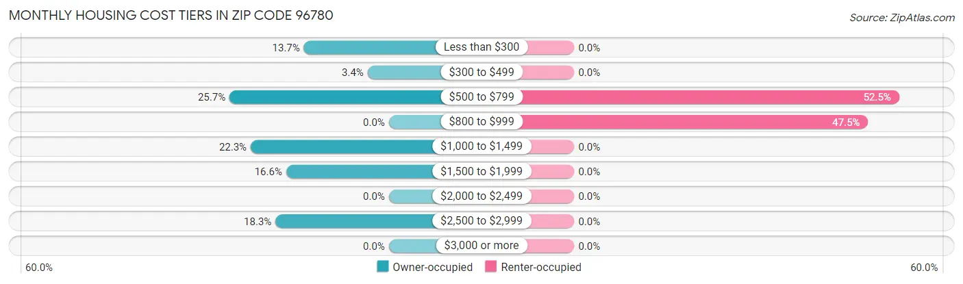 Monthly Housing Cost Tiers in Zip Code 96780