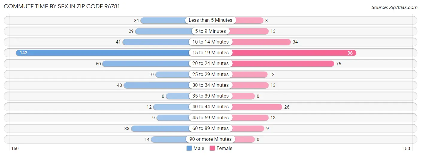 Commute Time by Sex in Zip Code 96781