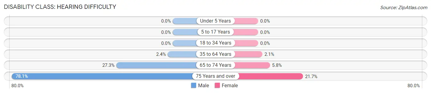 Disability in Zip Code 96781: <span>Hearing Difficulty</span>