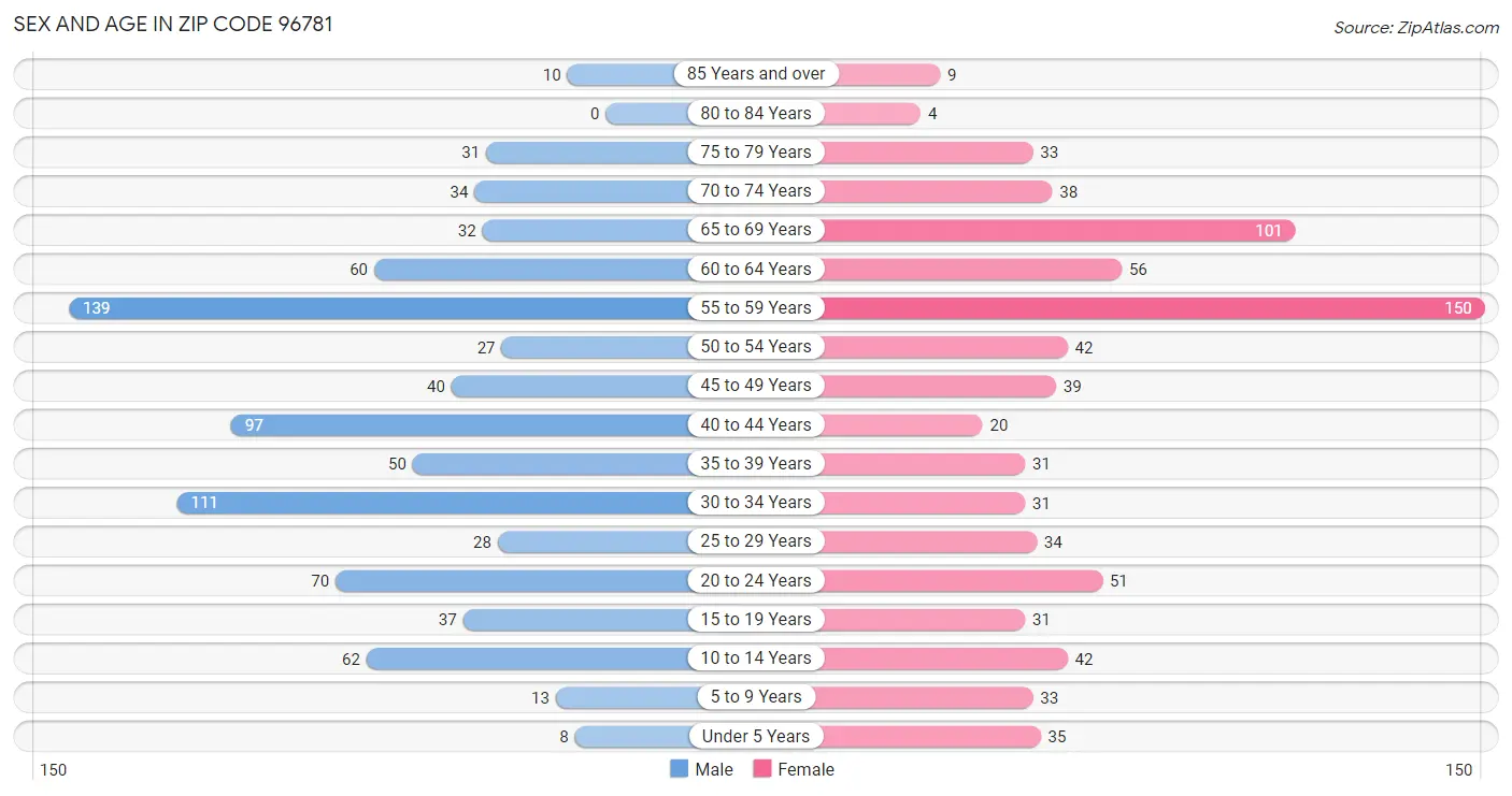 Sex and Age in Zip Code 96781