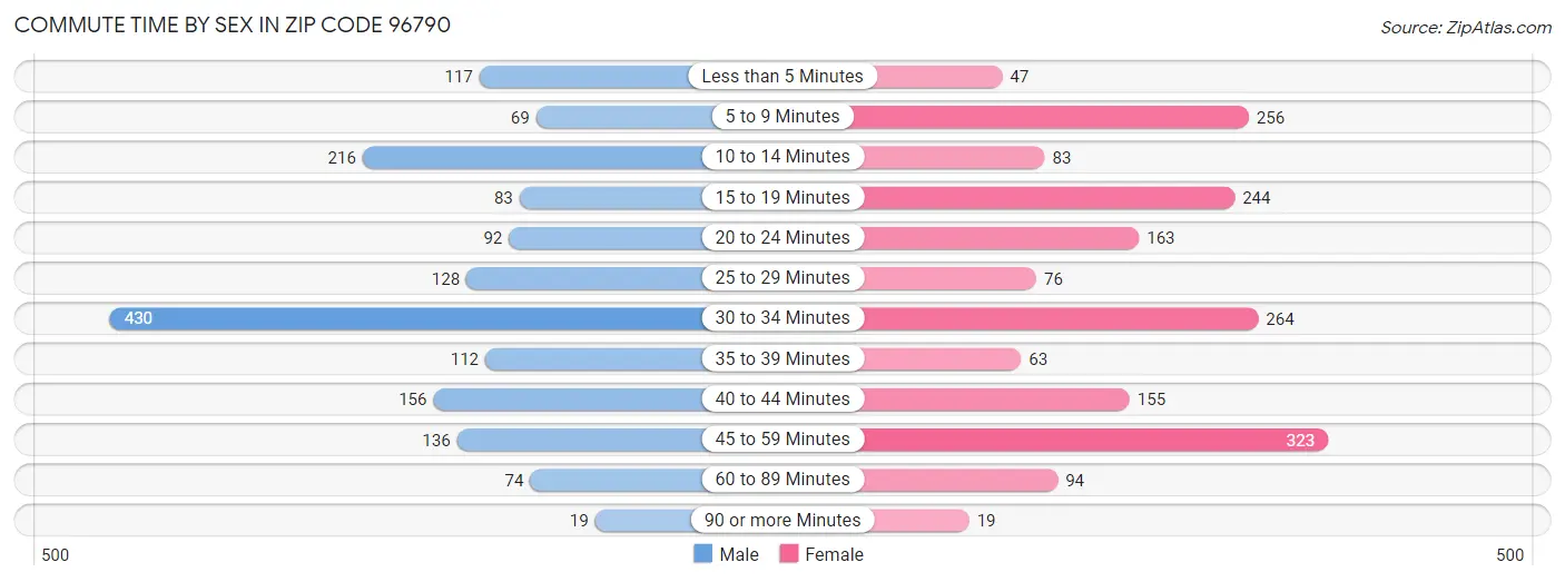 Commute Time by Sex in Zip Code 96790