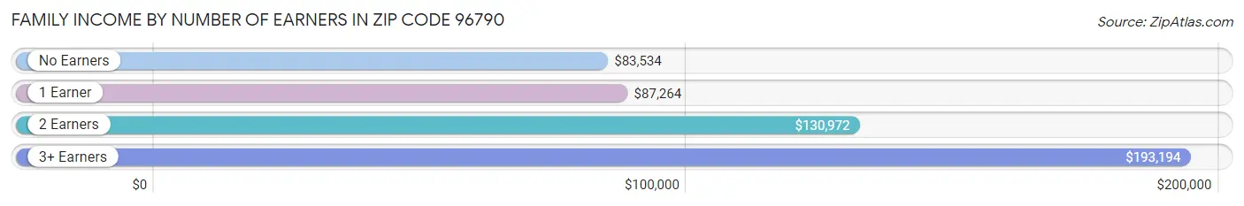 Family Income by Number of Earners in Zip Code 96790