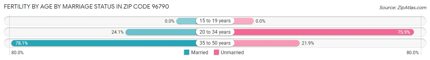 Female Fertility by Age by Marriage Status in Zip Code 96790