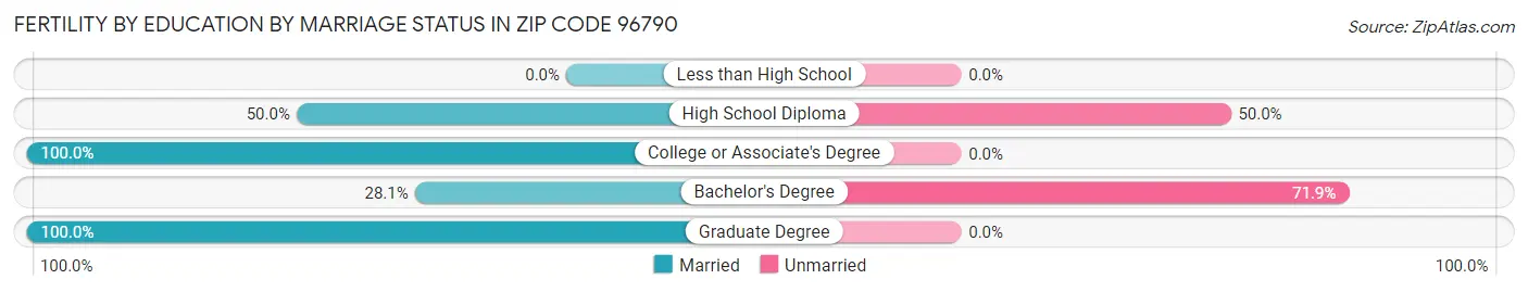 Female Fertility by Education by Marriage Status in Zip Code 96790
