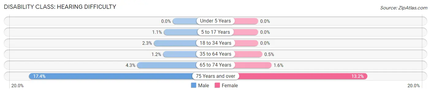 Disability in Zip Code 96790: <span>Hearing Difficulty</span>