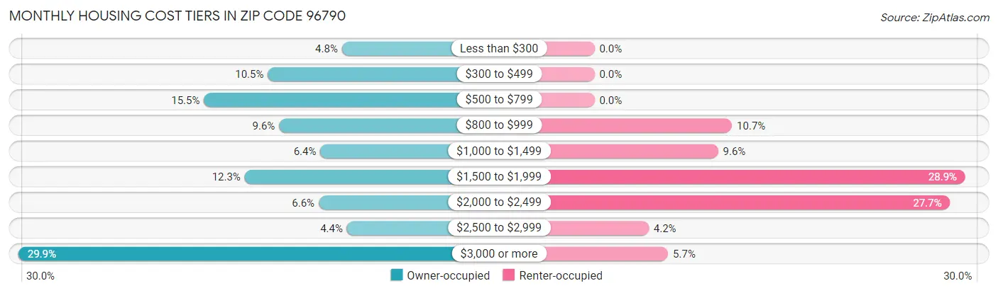 Monthly Housing Cost Tiers in Zip Code 96790
