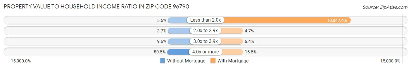 Property Value to Household Income Ratio in Zip Code 96790