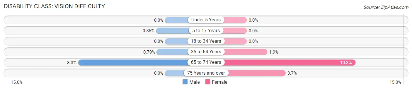 Disability in Zip Code 96790: <span>Vision Difficulty</span>