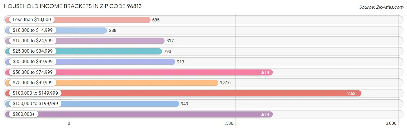 Household Income Brackets in Zip Code 96813