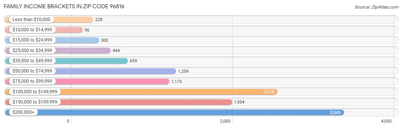 Family Income Brackets in Zip Code 96816