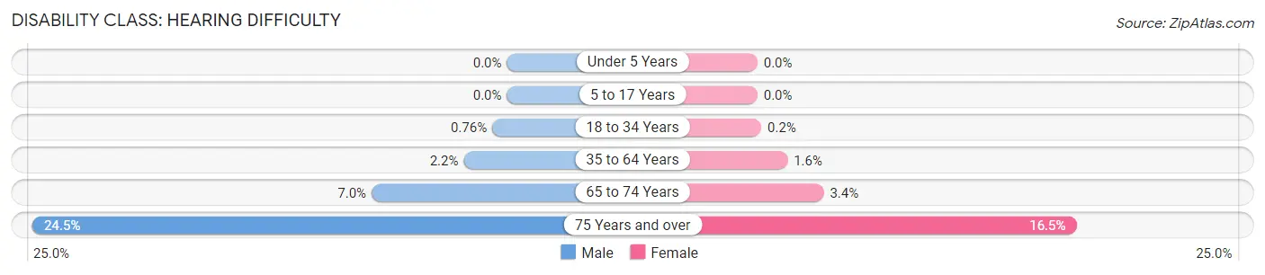 Disability in Zip Code 96816: <span>Hearing Difficulty</span>