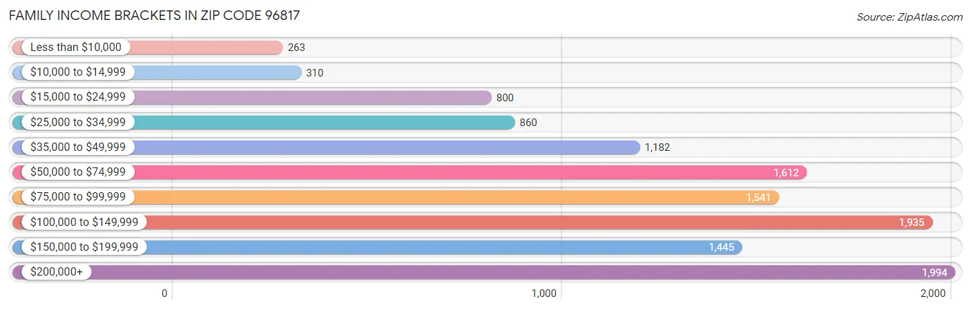 Family Income Brackets in Zip Code 96817