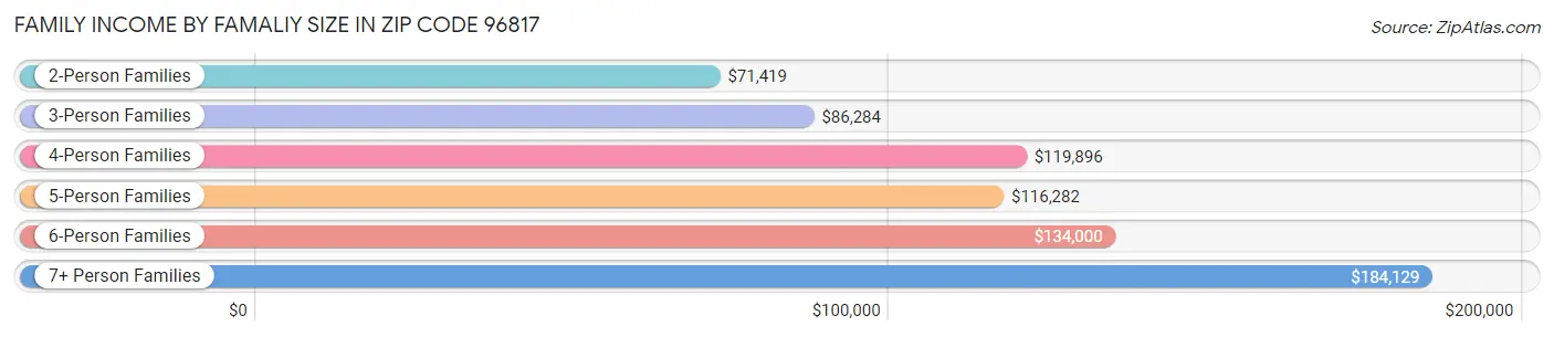 Family Income by Famaliy Size in Zip Code 96817