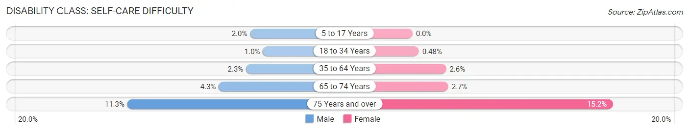Disability in Zip Code 96817: <span>Self-Care Difficulty</span>