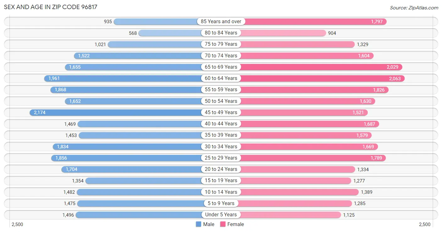 Sex and Age in Zip Code 96817