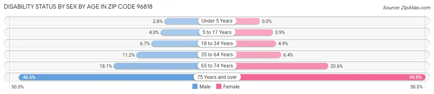Disability Status by Sex by Age in Zip Code 96818
