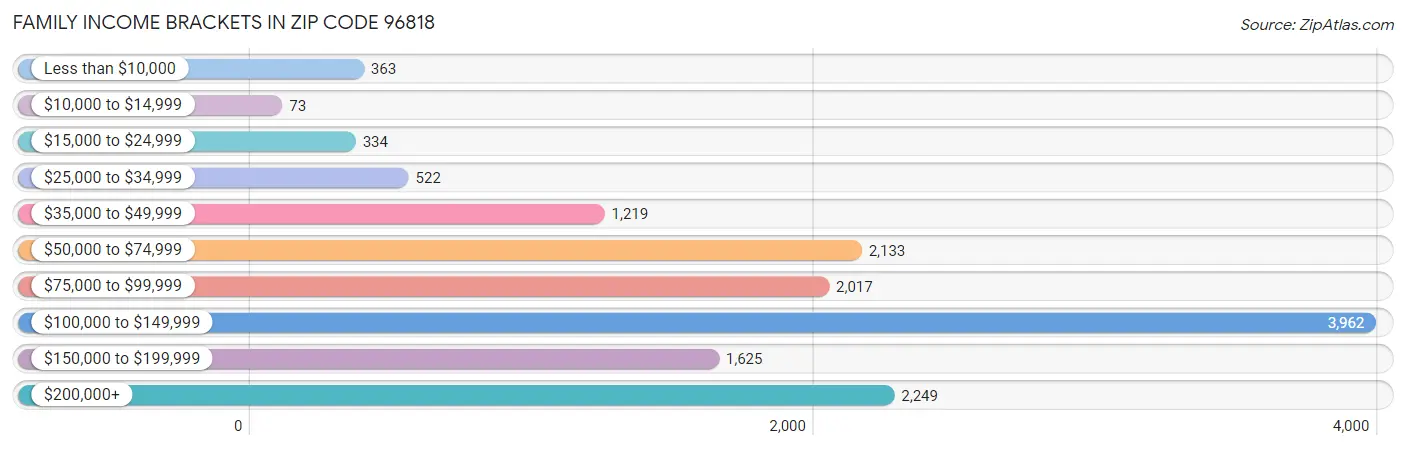 Family Income Brackets in Zip Code 96818