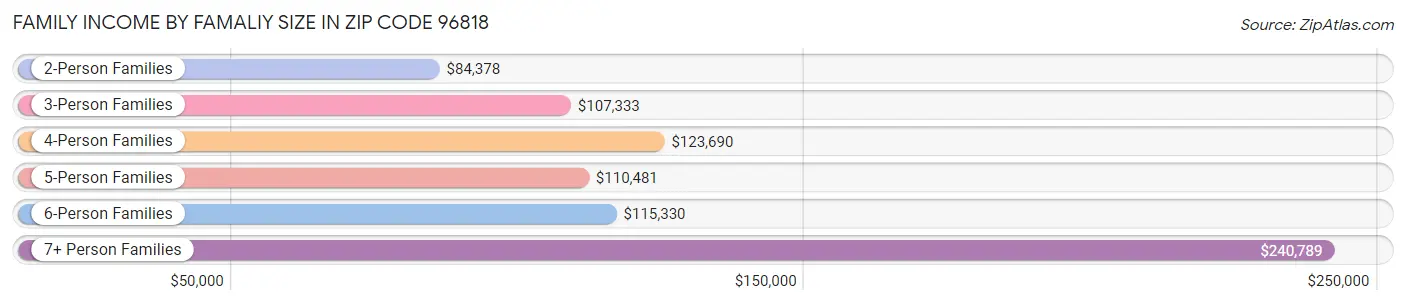 Family Income by Famaliy Size in Zip Code 96818