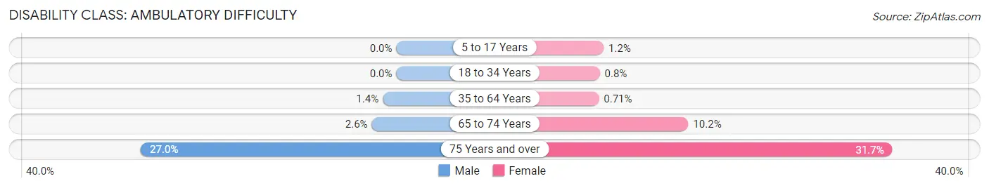 Disability in Zip Code 96821: <span>Ambulatory Difficulty</span>
