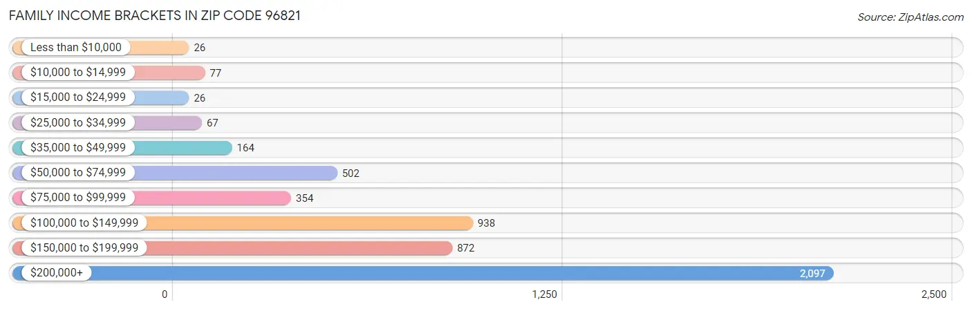 Family Income Brackets in Zip Code 96821