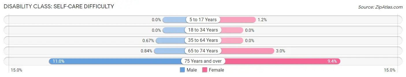 Disability in Zip Code 96821: <span>Self-Care Difficulty</span>