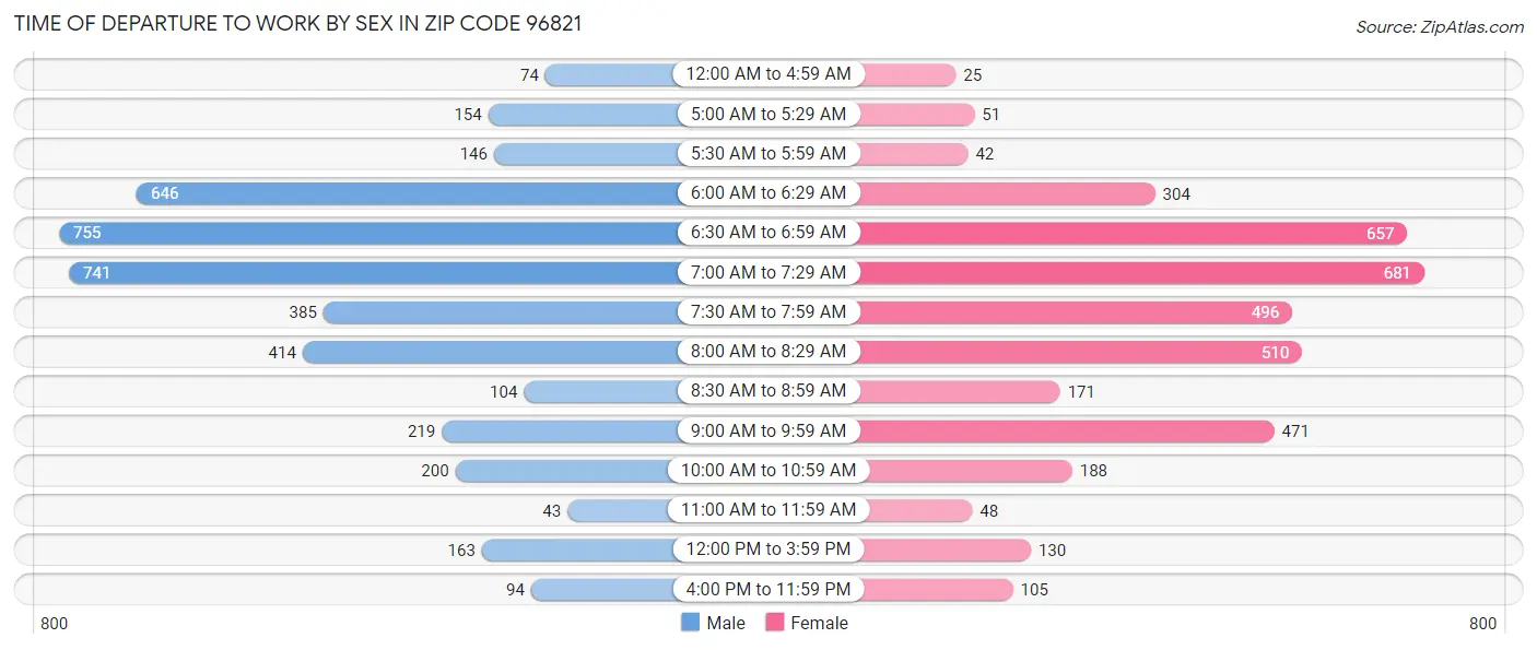 Time of Departure to Work by Sex in Zip Code 96821