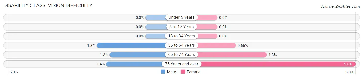 Disability in Zip Code 96821: <span>Vision Difficulty</span>