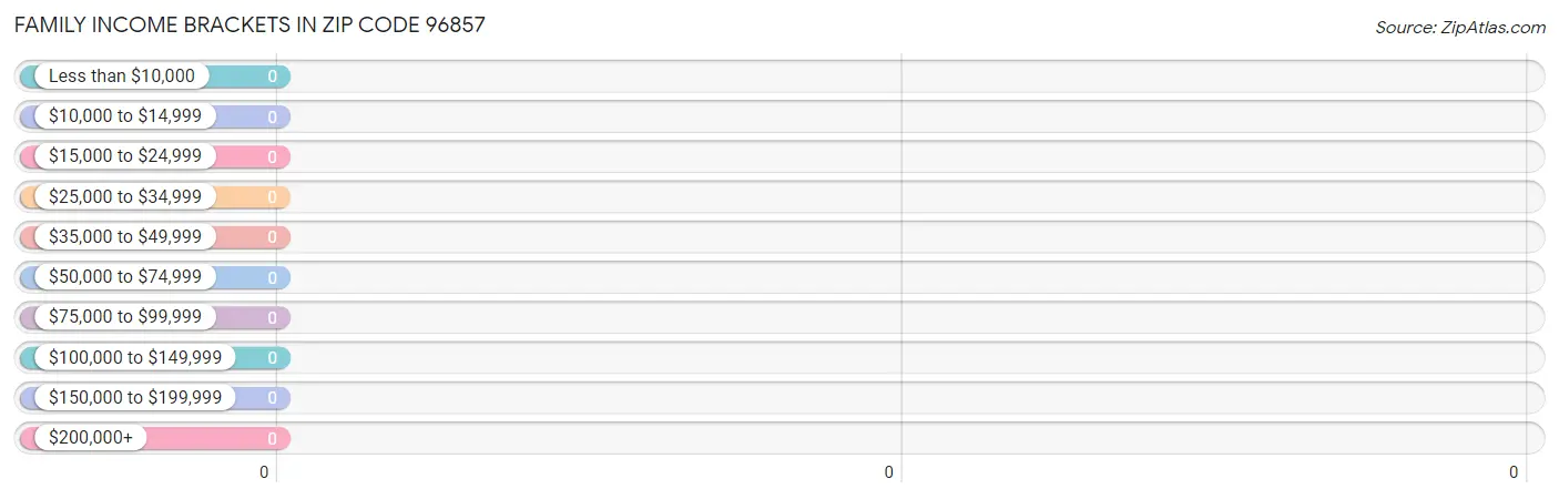 Family Income Brackets in Zip Code 96857