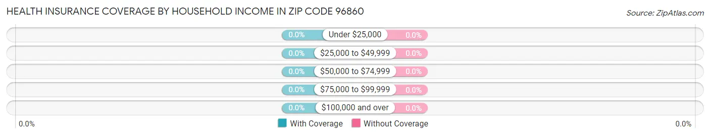 Health Insurance Coverage by Household Income in Zip Code 96860