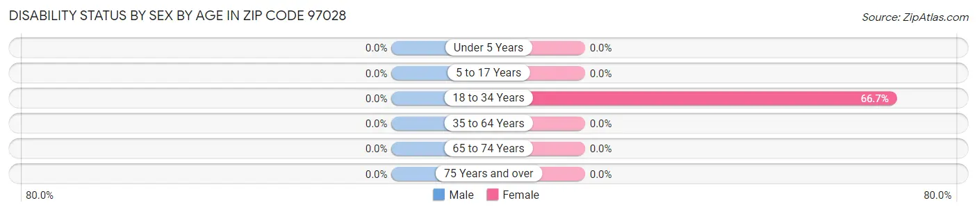 Disability Status by Sex by Age in Zip Code 97028