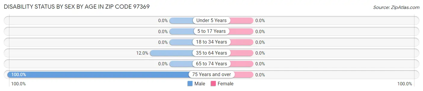 Disability Status by Sex by Age in Zip Code 97369