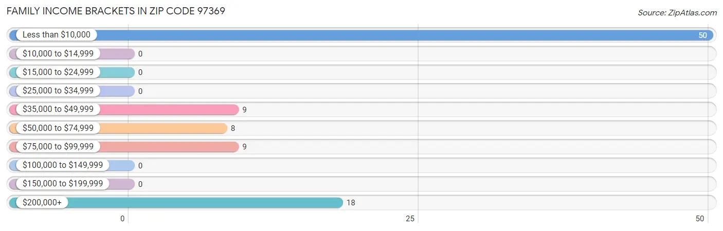 Family Income Brackets in Zip Code 97369