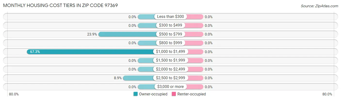 Monthly Housing Cost Tiers in Zip Code 97369