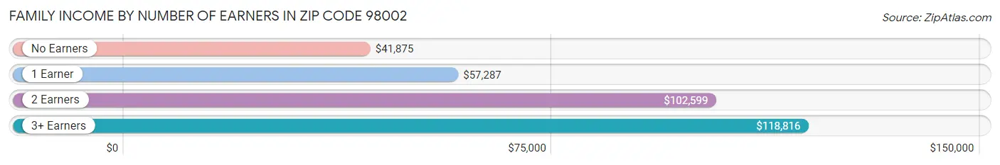Family Income by Number of Earners in Zip Code 98002