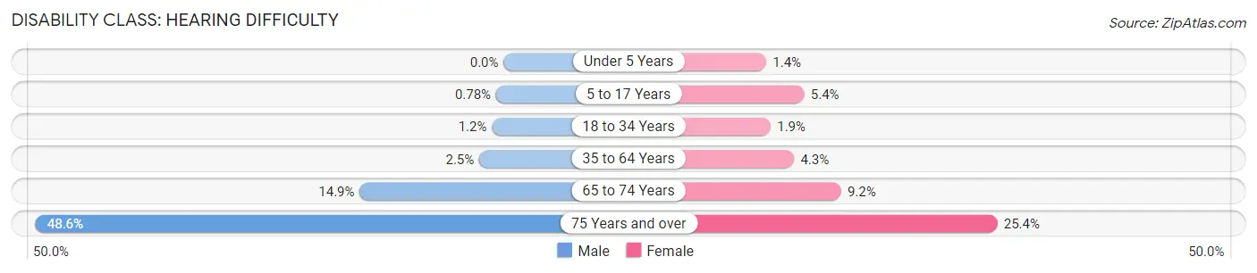 Disability in Zip Code 98002: <span>Hearing Difficulty</span>